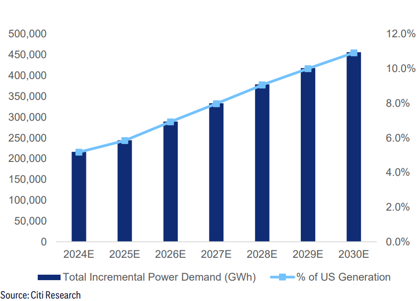 Figure 19. US AI-Datacenter Driven Incremental Power Demand, Source Citi Research