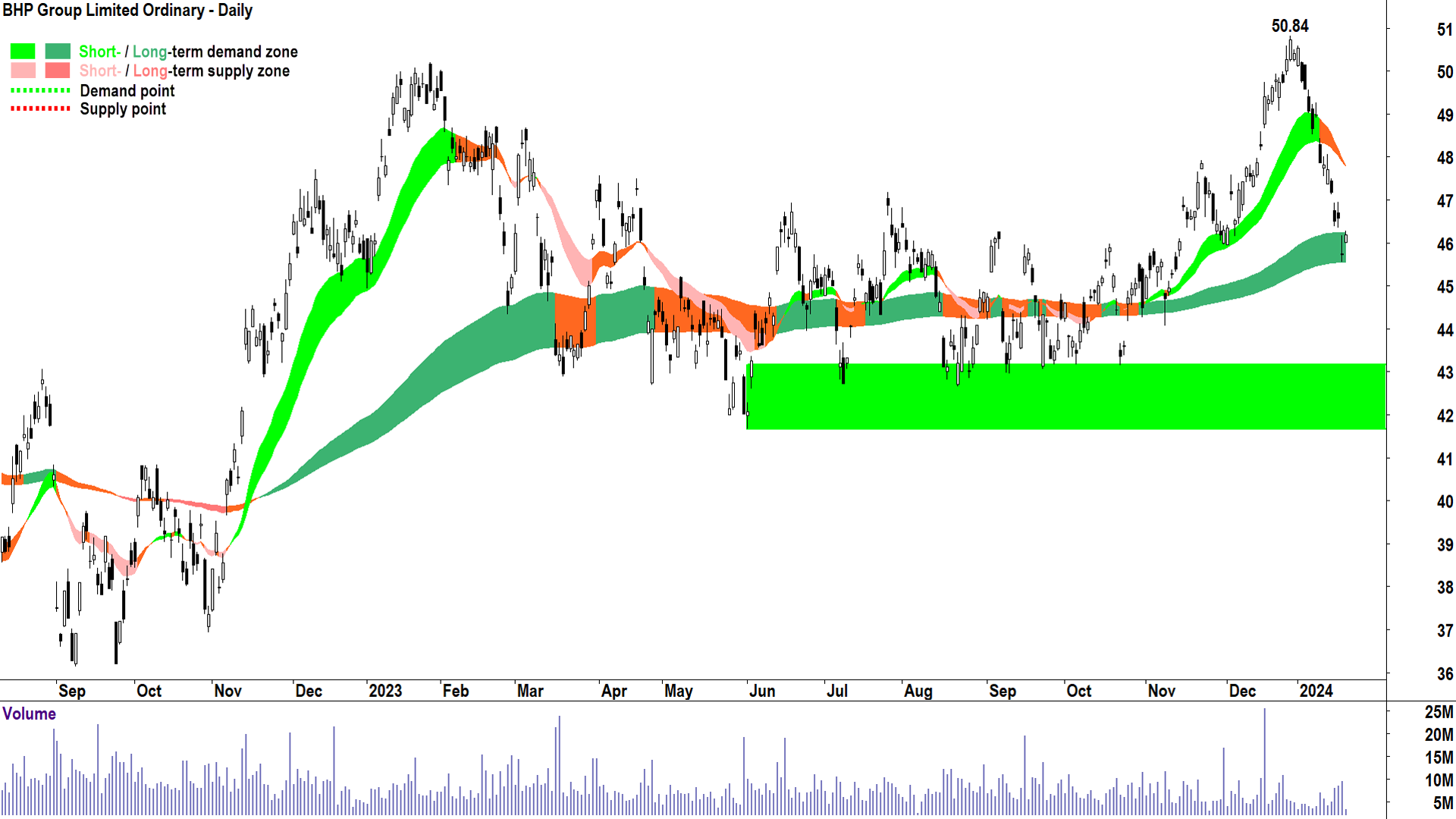 BHP chart ASX-BHP 19 January 2024