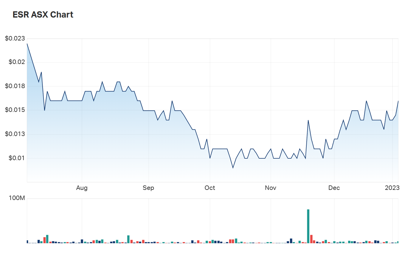 While Estrella is having a good run, its six month charts show an illiquidity problem 