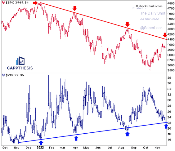 S&P 500 and VIX