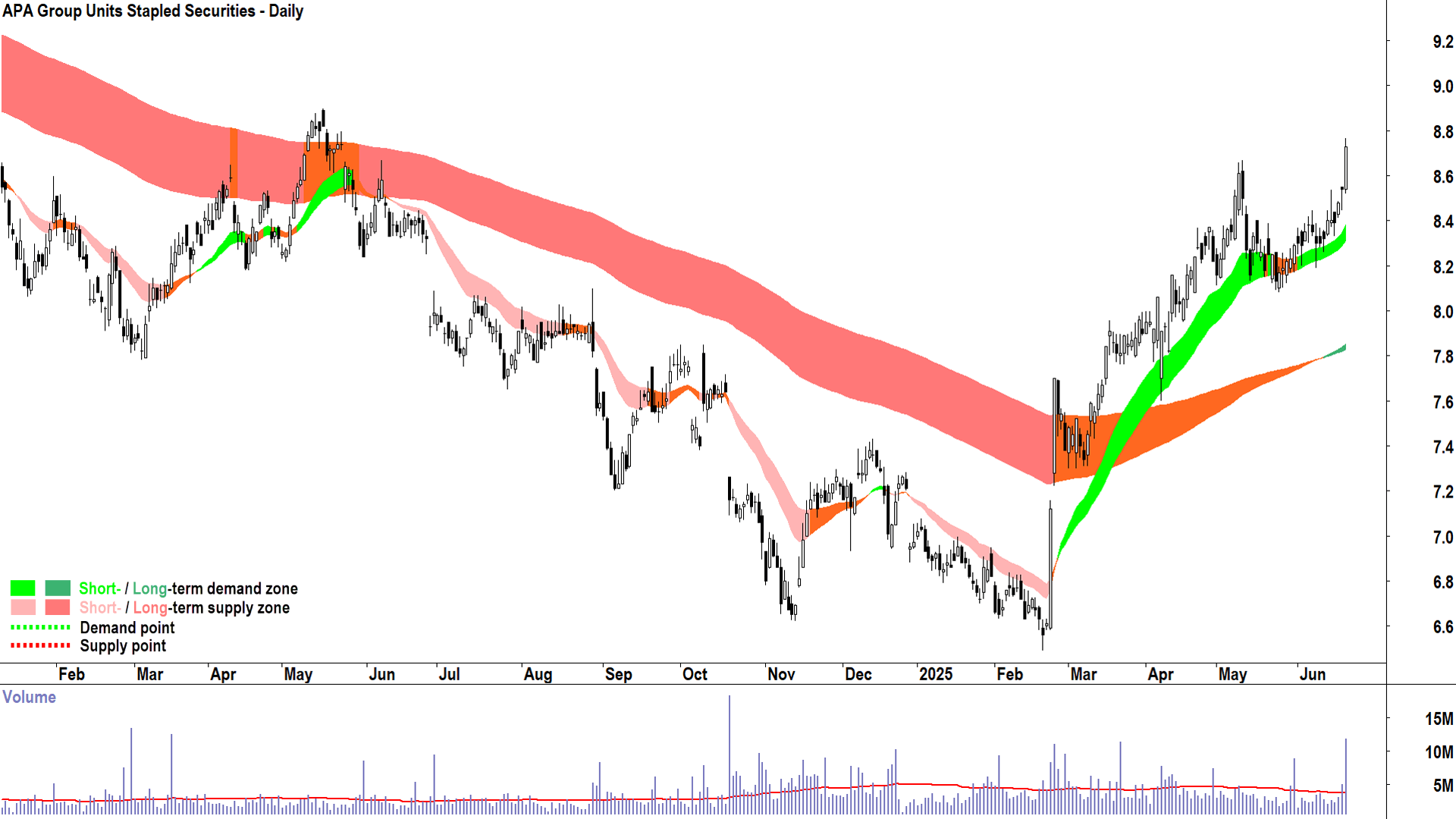 APA Group (ASX-APA) daily chart 20 June 2025