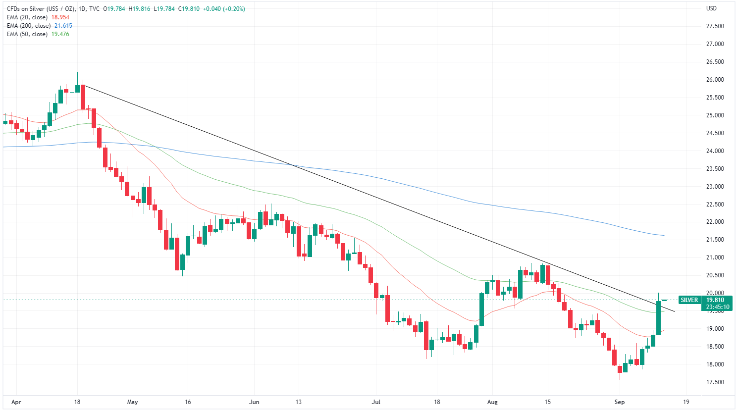 Silver price