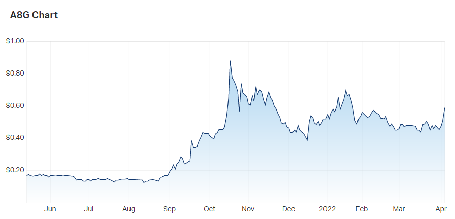 Australasian Gold Ltd (ASX A8G) Share Price - Market Index