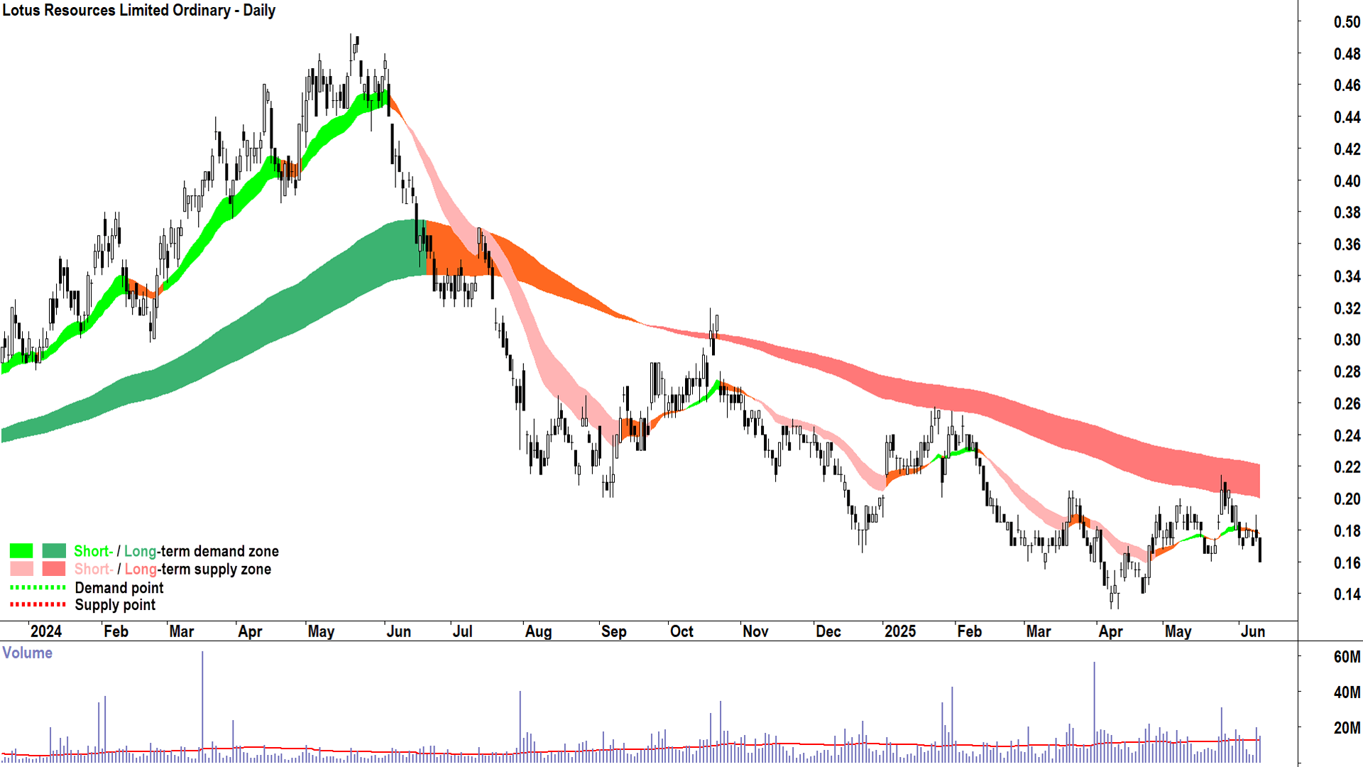 Lotus Resources (ASX-LOT) daily chart 11 June 2025
