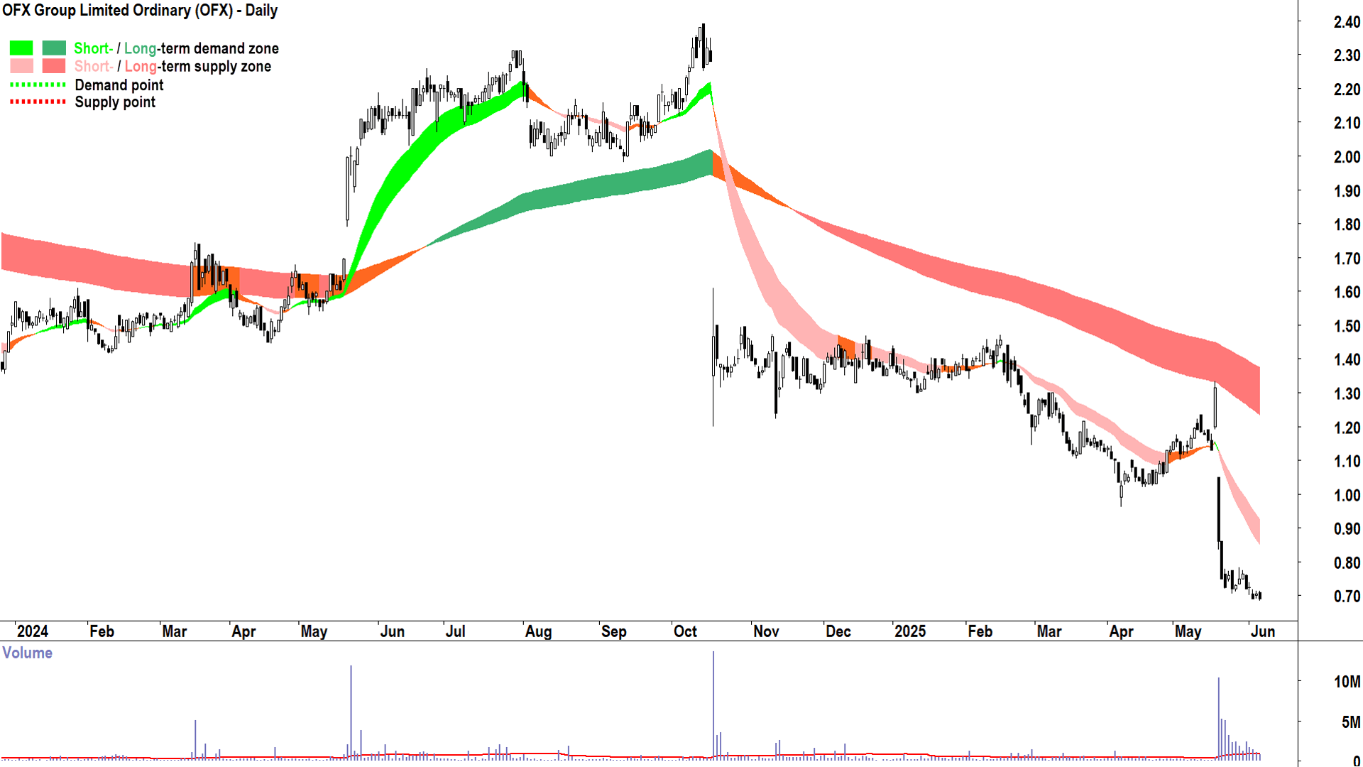 OFX Group (ASX-OFX) daily chart 5 June 2025