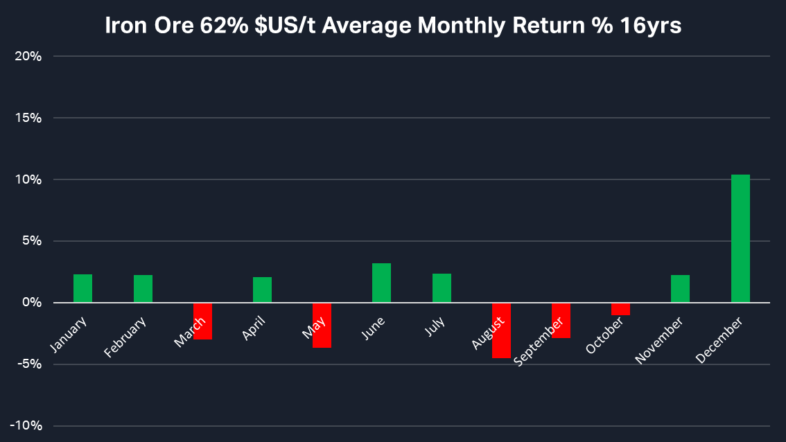 4. Iron Ore 62- $US-t Average Monthly Return - 16yrs