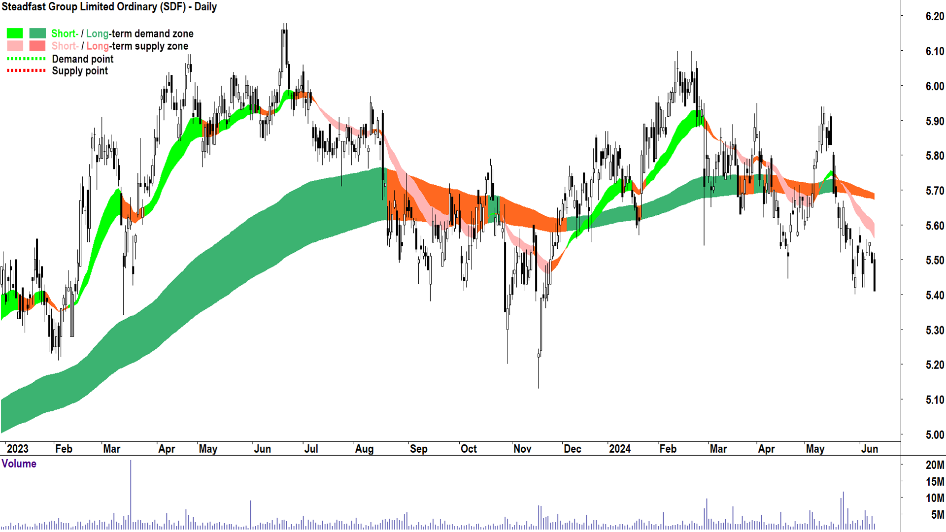 Steadfast Group (ASX-SDF) chart 12 June 2024