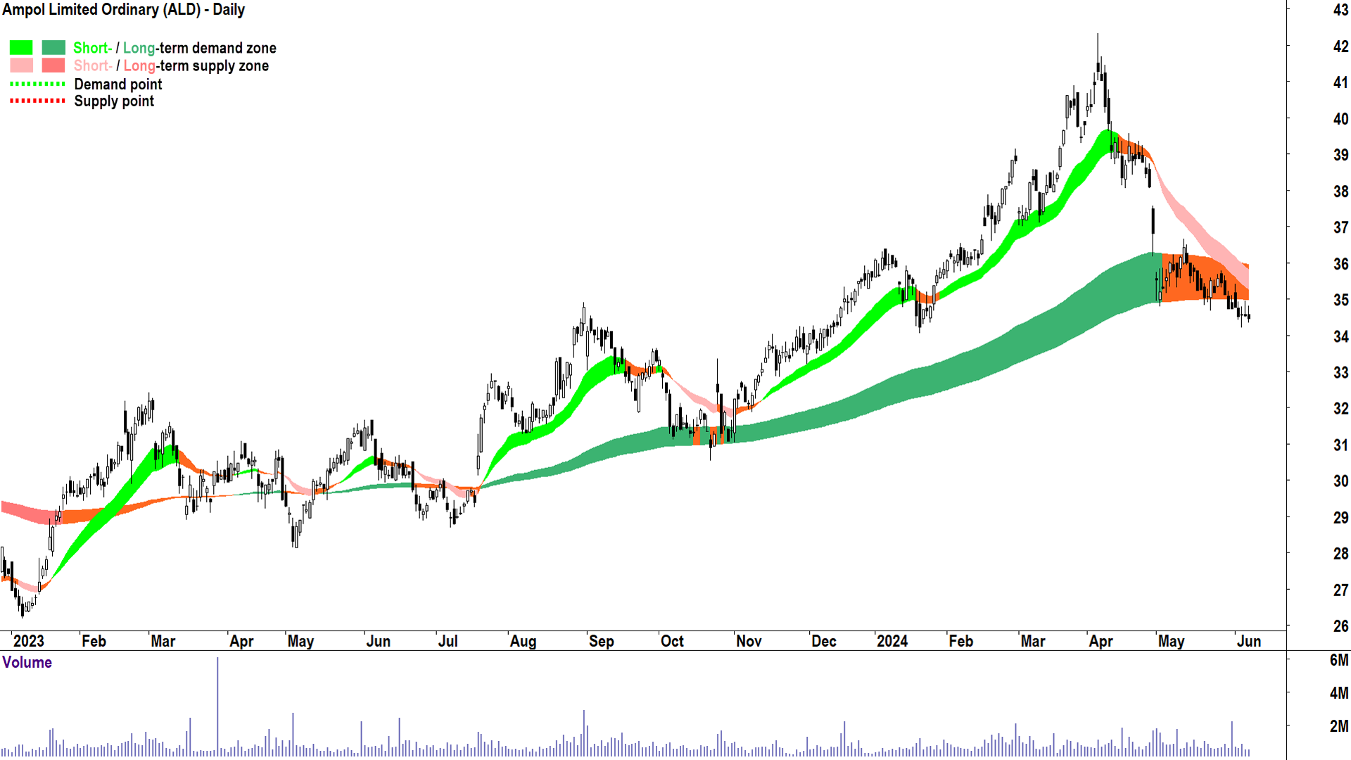Ampol (ASX-ALD) chart 7 June 2024