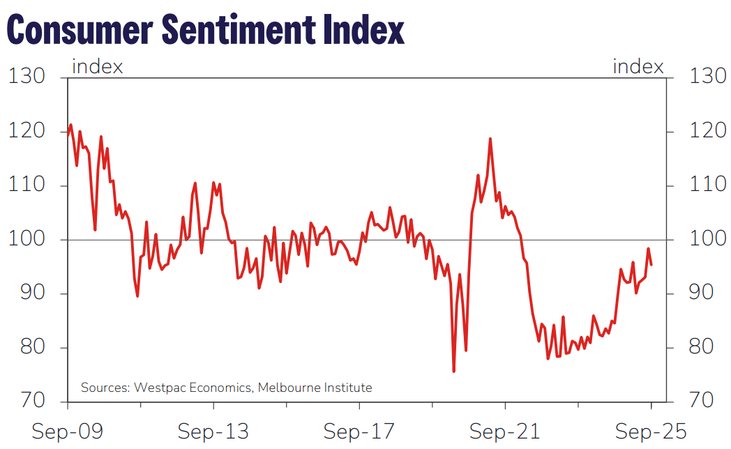 Westpac Consumer Sentiment Index. Sources Westpac Economics, Melbourne Institute