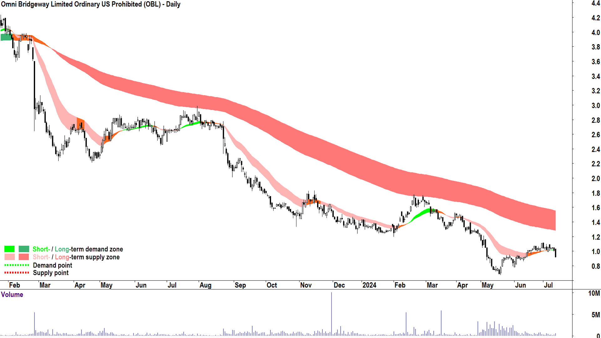 Omni Bridgeway (ASX-OBL) chart 11 July 2024
