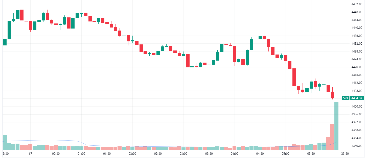 S&P 500 intraday chart