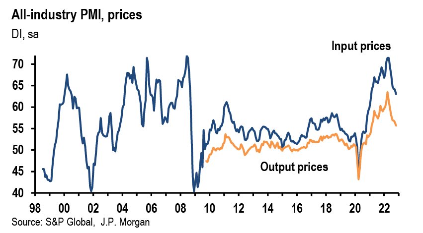 All industry prices JPMorgan