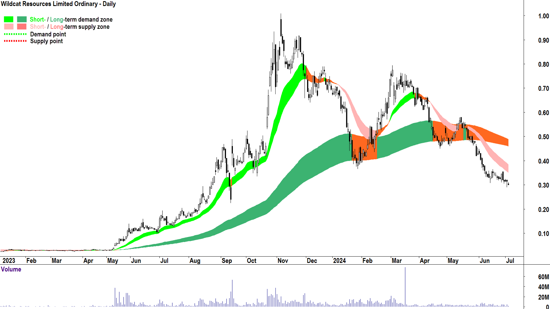Wildcat Resources (ASX-WC8) chart 3 July 2024