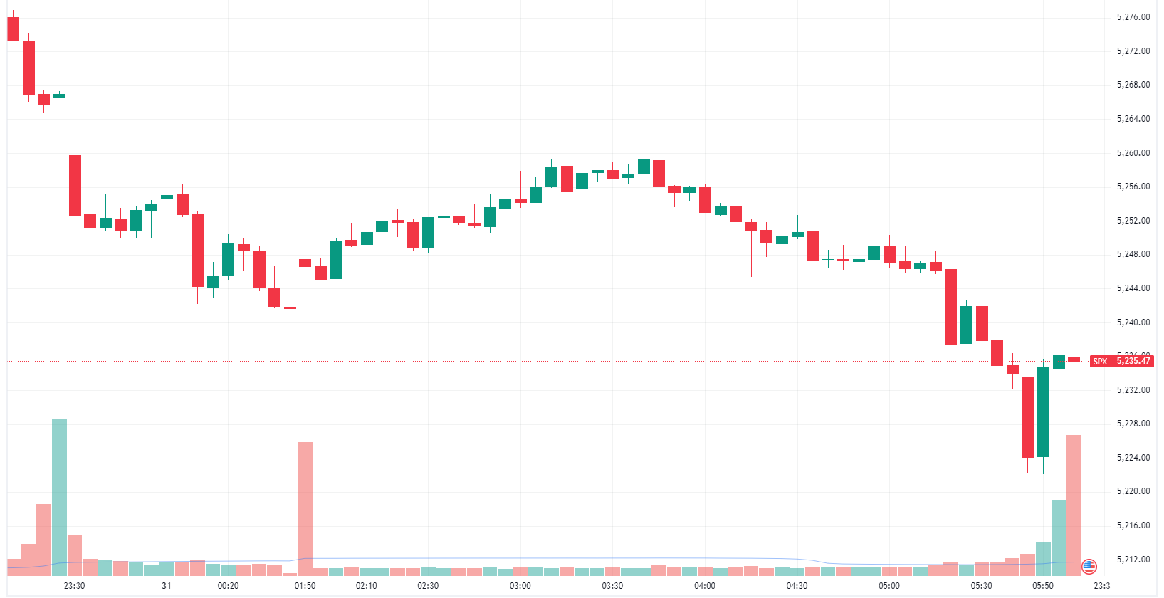 S&P 500 intraday