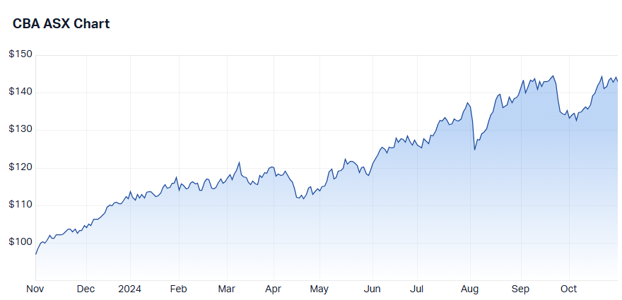 CBA price chart