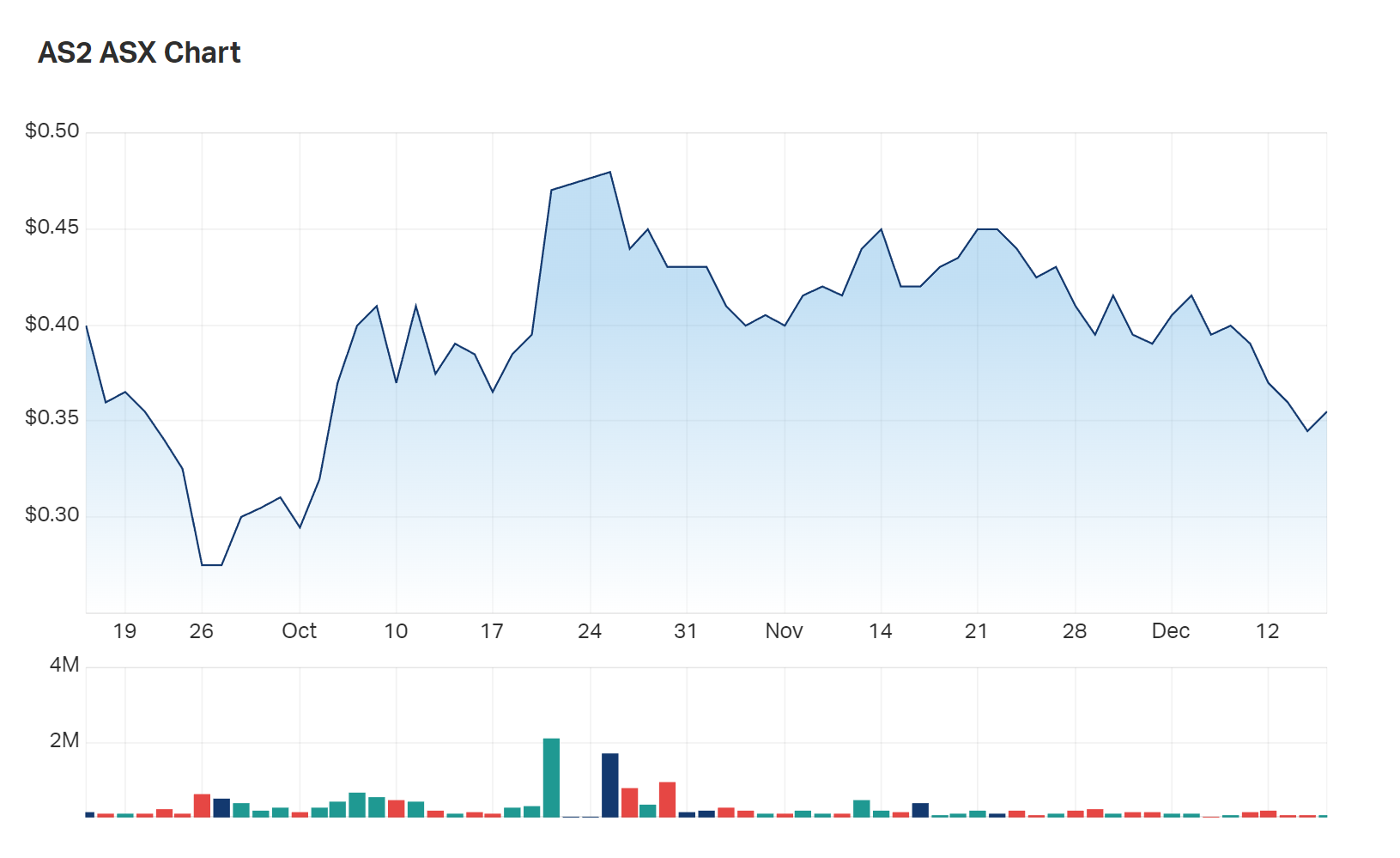 A glance at Askari's three month charts 