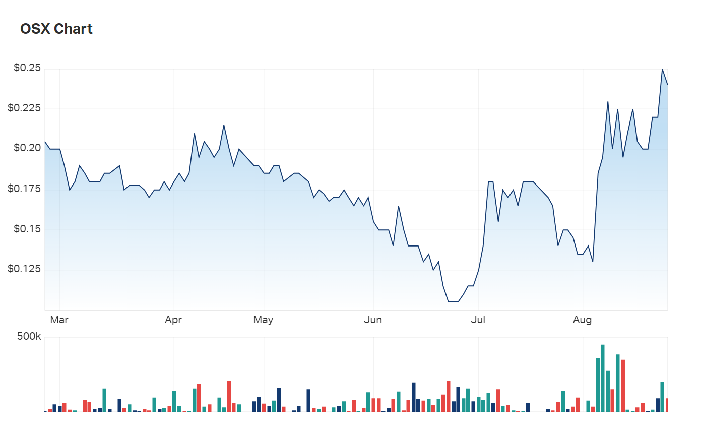 Osteopore's six month charts