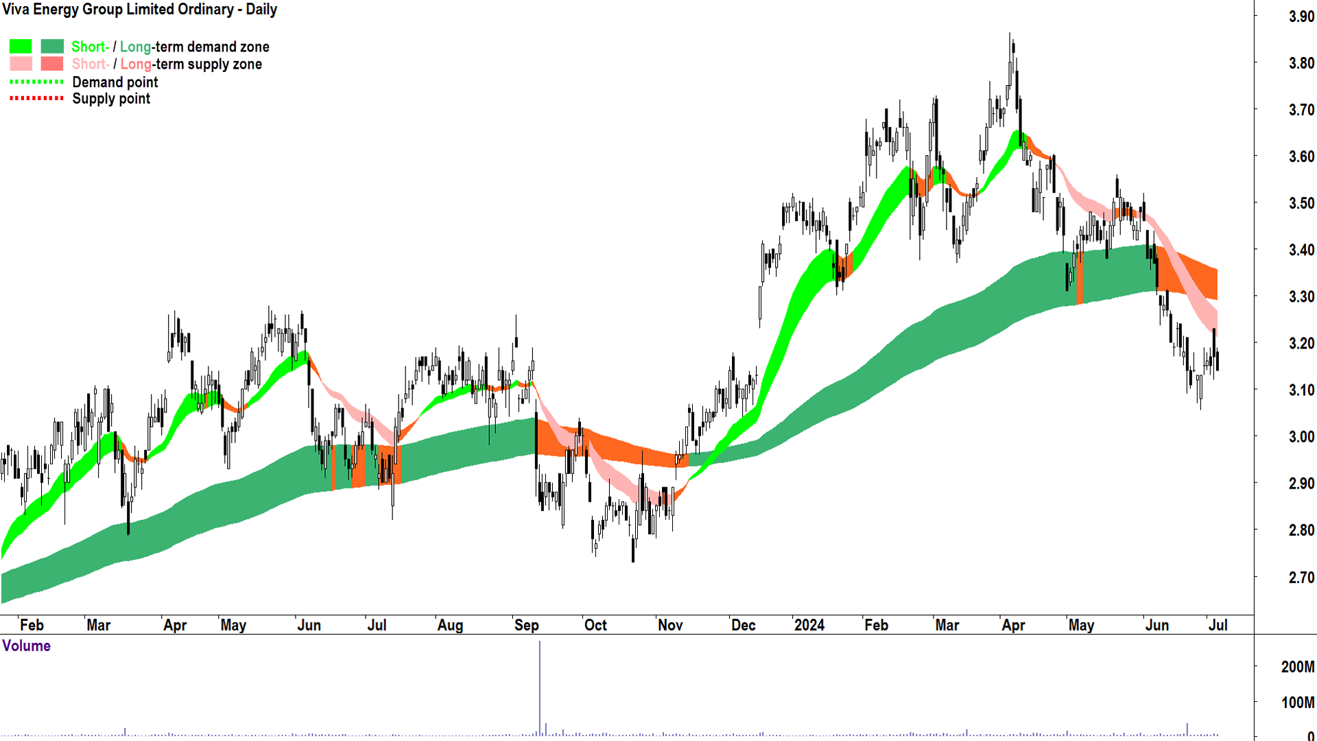 Viva Energy Group (ASX-VEA) chart 4 July 2024