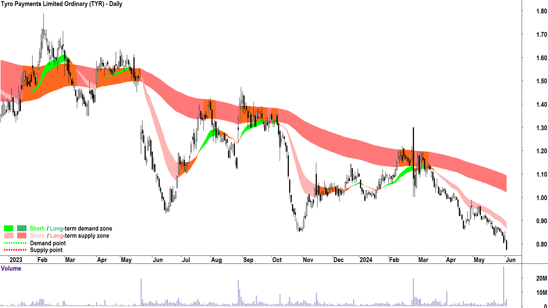 Tyro Payments (ASX-TYR) chart 4 June 2024