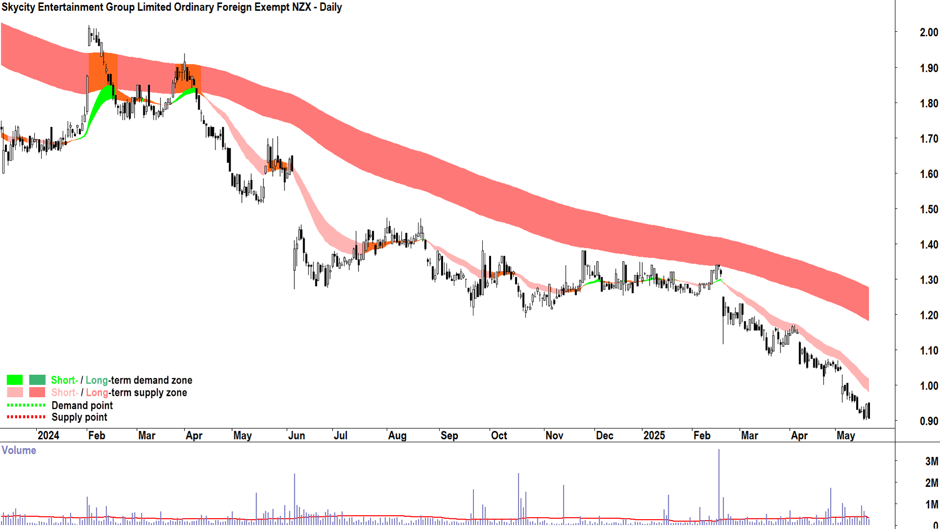 Skycity Entertainment Group (ASX-SKC) daily chart 21 May 2025