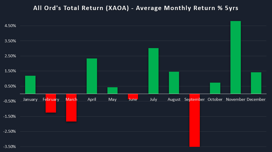 All Ord-s Total Return - Average Monthly Return - 5yrs