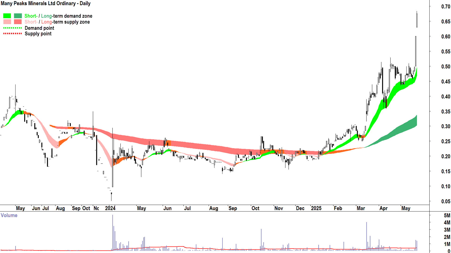 Many Peaks Minerals (ASX-MPK) daily chart 21 May 2025