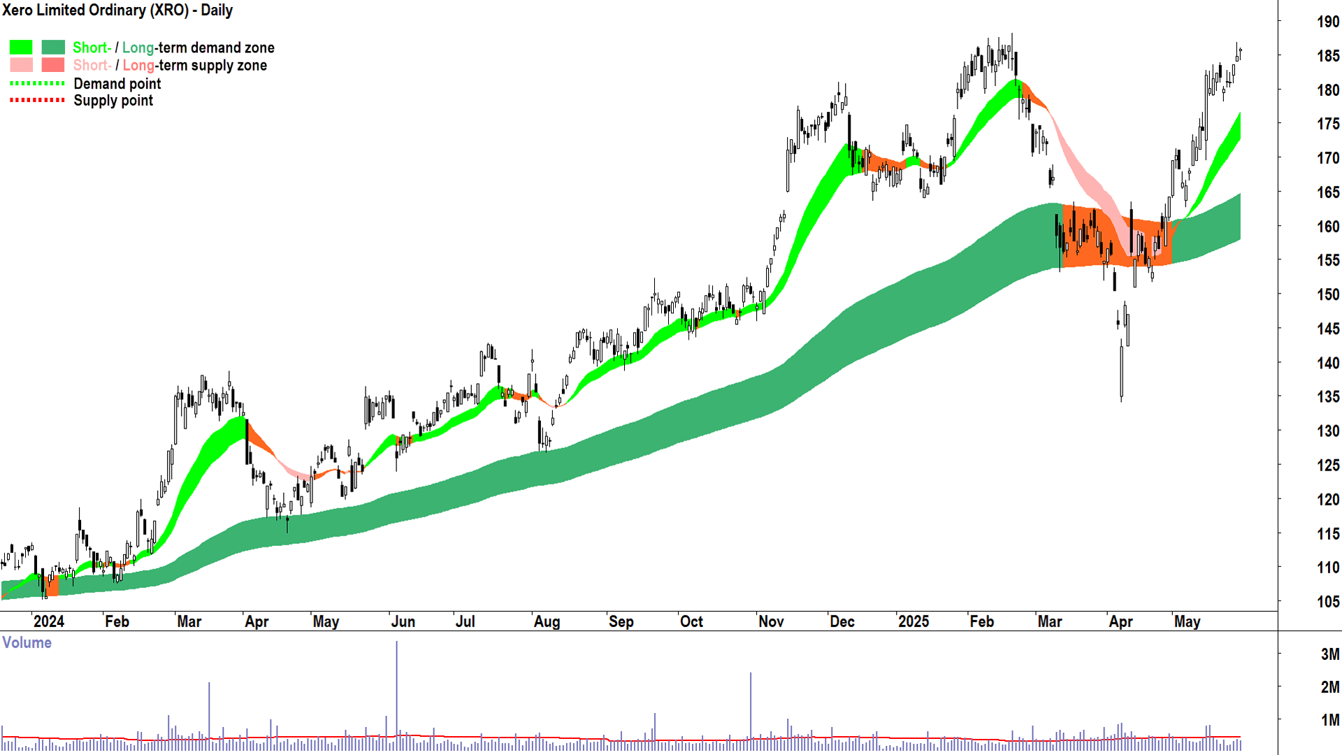 Xero (ASX-XRO) daily chart 29 May 2025