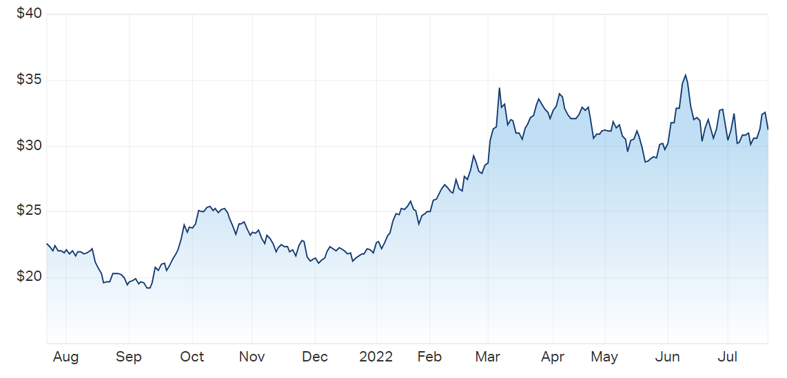 Woodside Energy Group Ltd (ASX WDS) Share Price