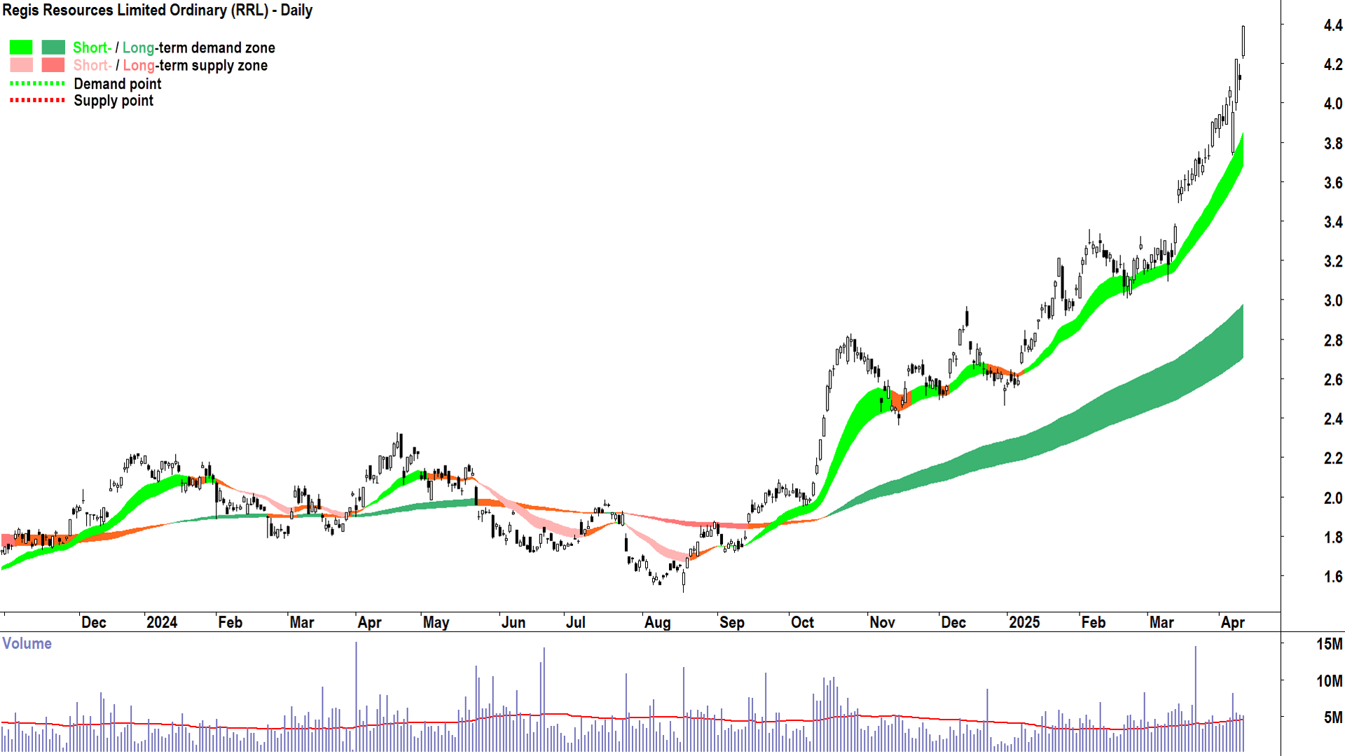 Regis Resources (ASX-RRL) daily chart 10 April 2025