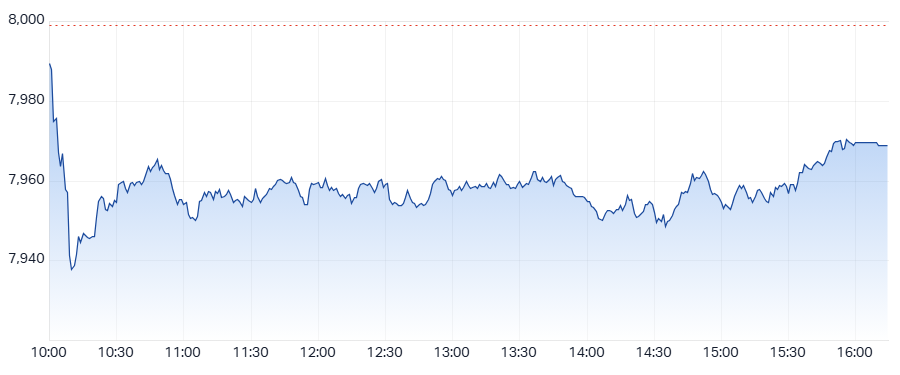 XJO Intraday chart 27 March 2025