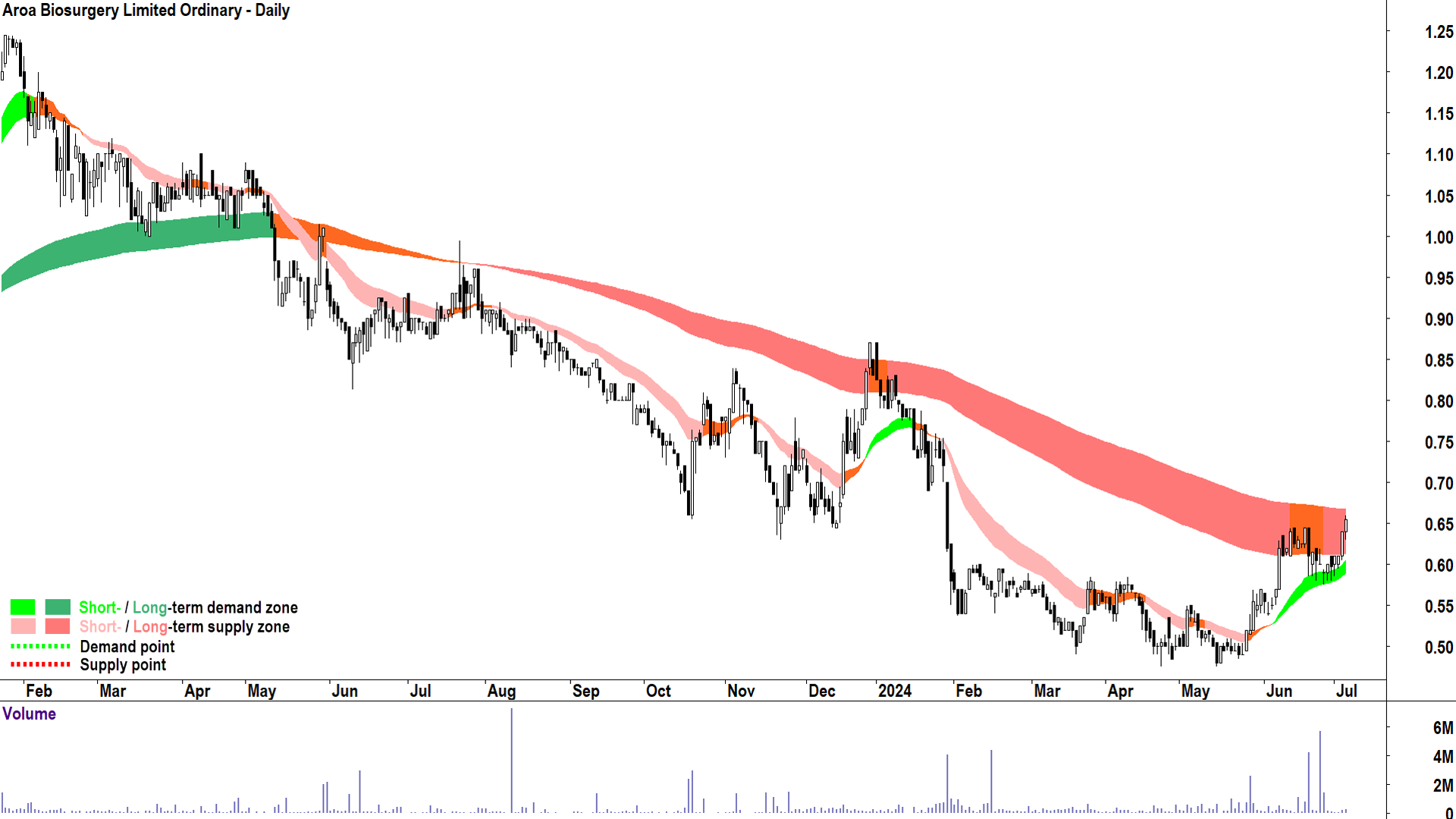 Aroa Biosurgery (ASX-ARX) chart 4 July 2024