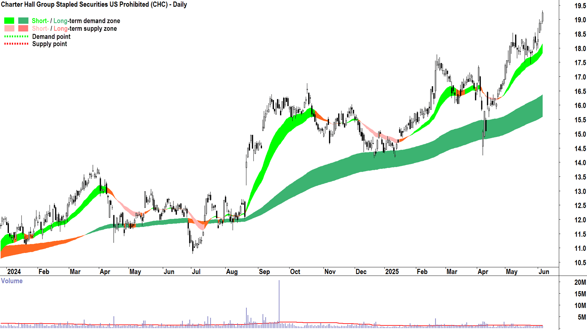 Charter Hall Group (ASX-CHC) daily chart 5 June 2025