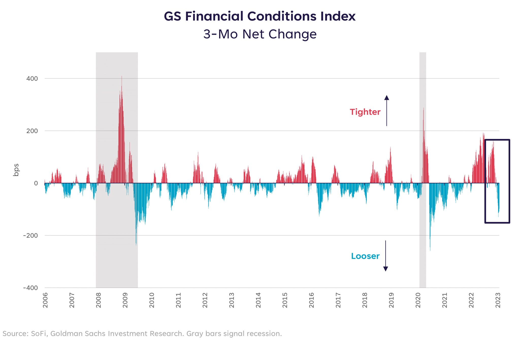 GS Financial Conditions Index