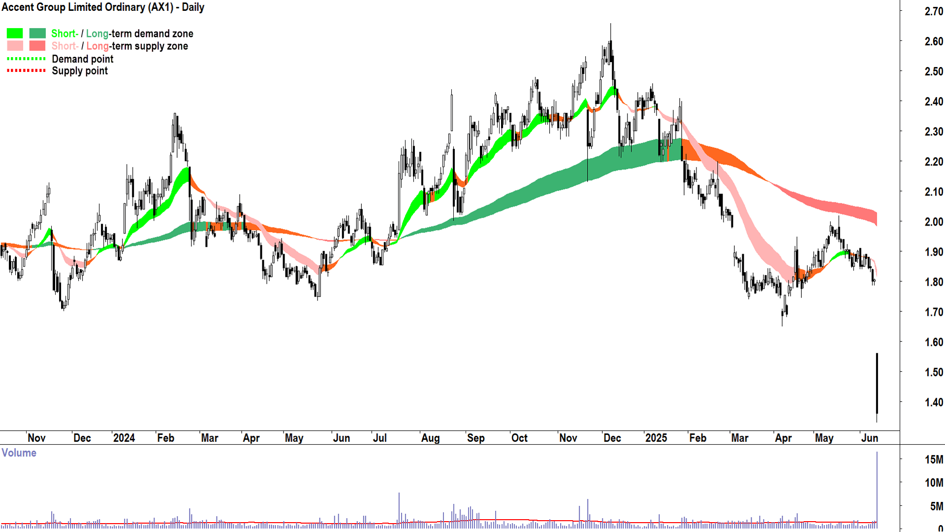 Accent Group (ASX-AX1) daily chart 13 June 2025