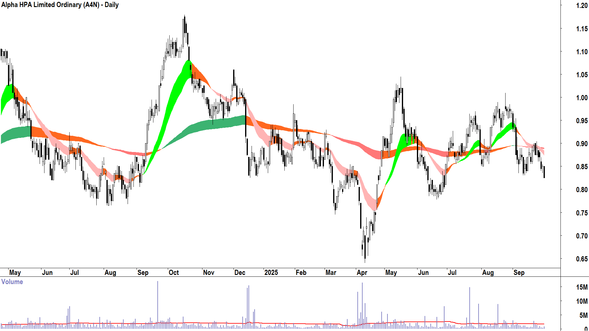 Alpha HPA (ASX-A4N) daily chart 30 September 2025