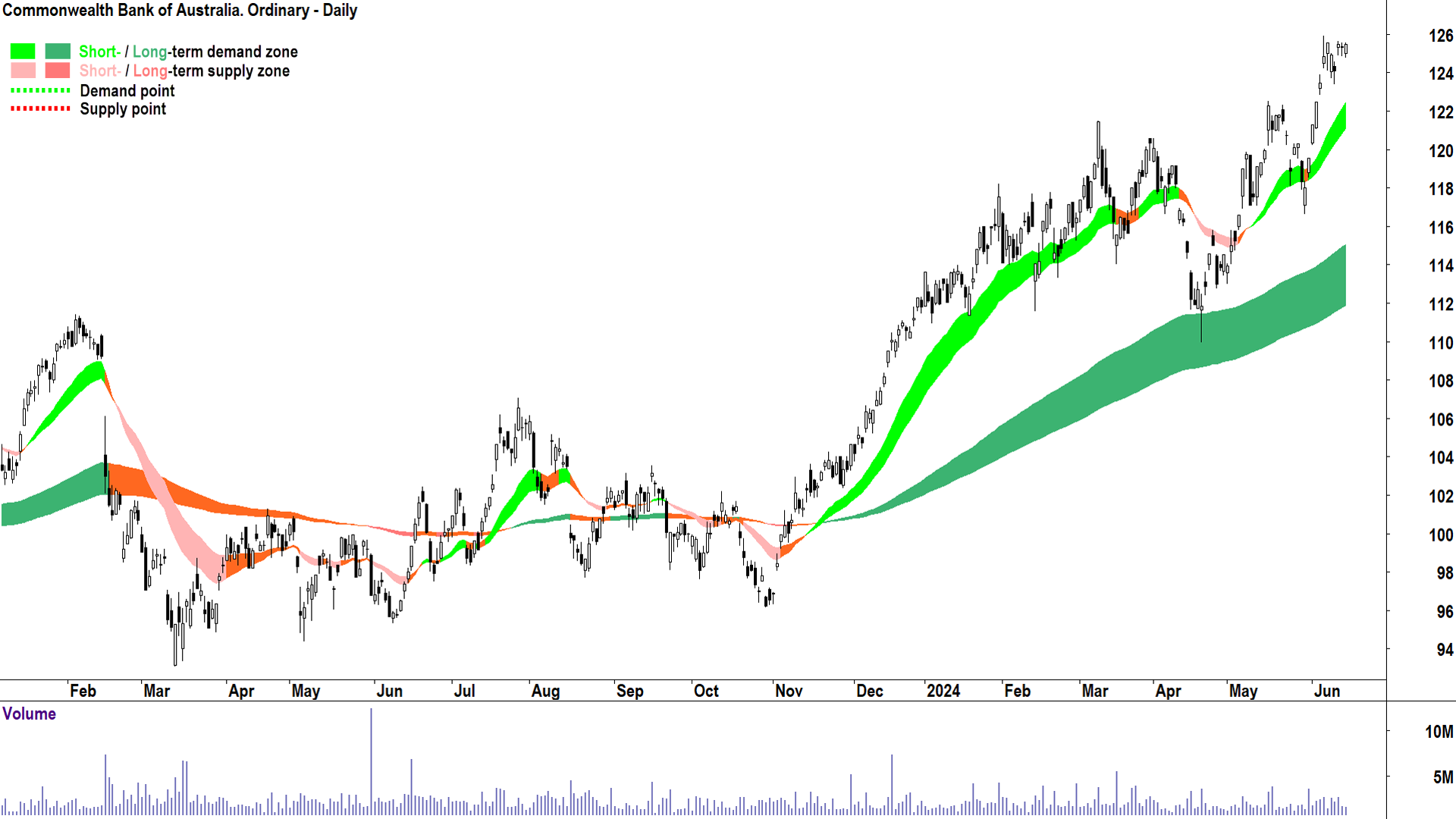 Commonwealth Bank of Australia (ASX-CBA) chart 15 June 2024
