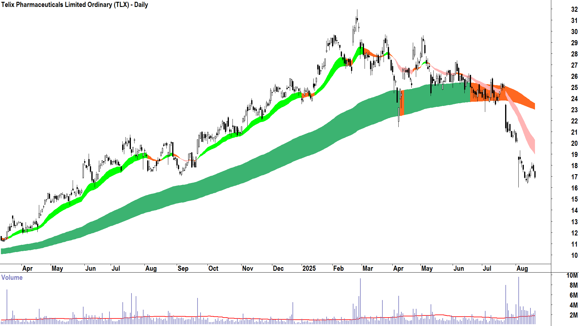 Telix Pharmaceuticals (ASX-TLX) daily chart 20 August 2025