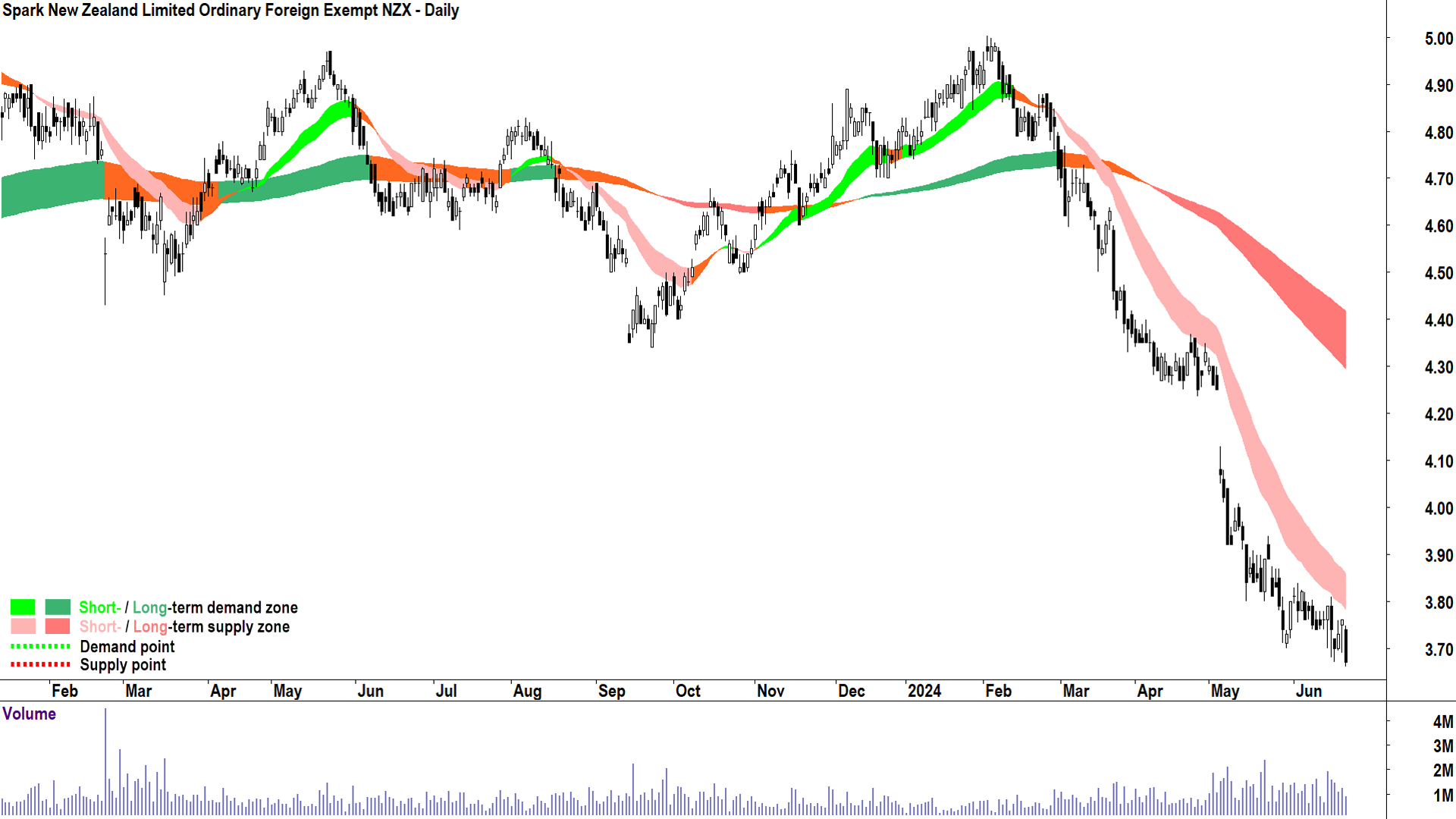 Spark New Zealand (ASX-SPK) chart 24 June 2024
