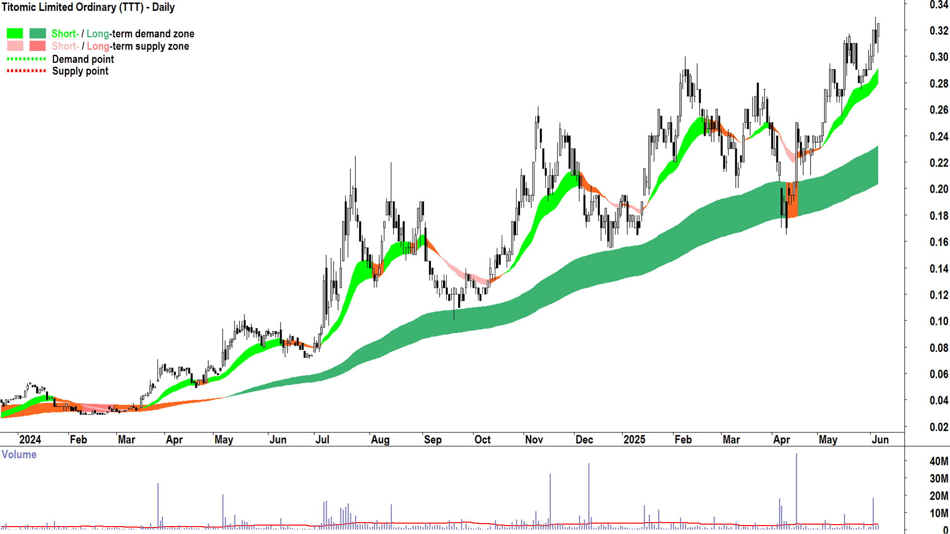 Titomic (ASX-TTT) daily chart 5 June 2025
