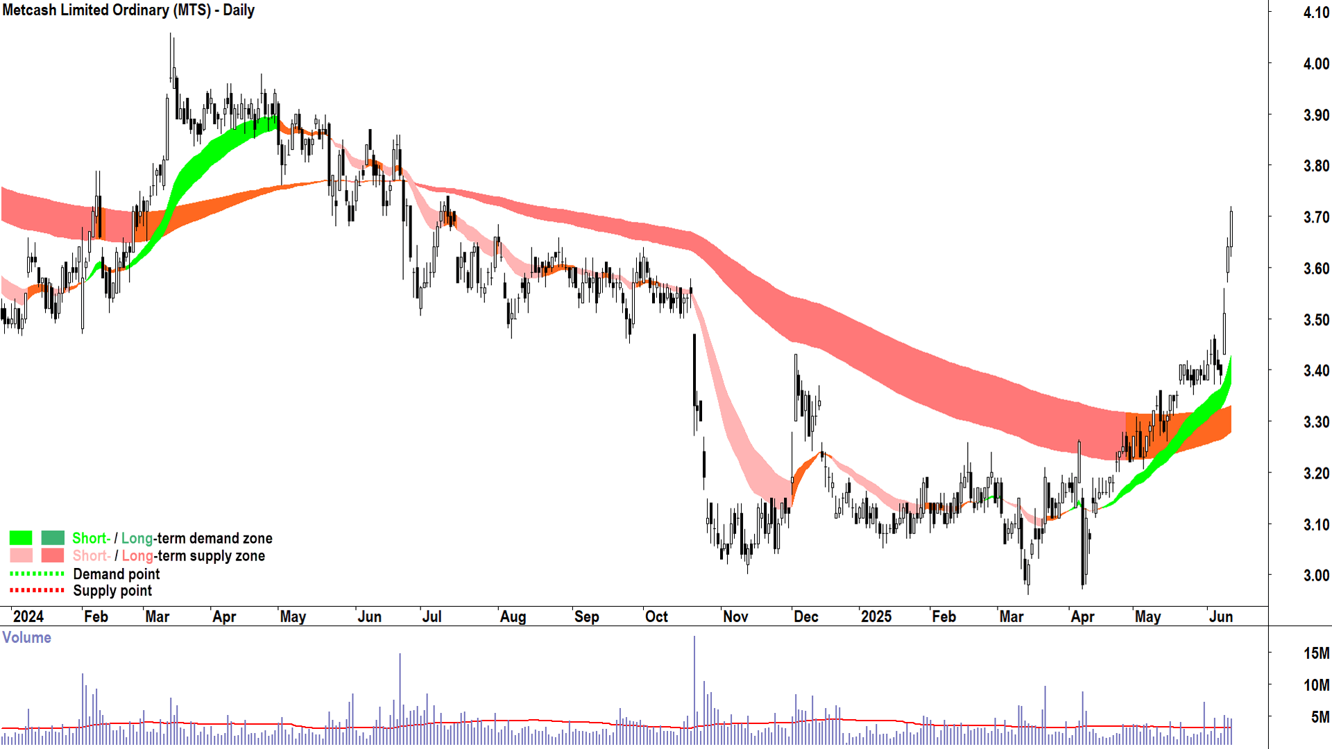 Metcash (ASX-MTS) daily chart 12 June 2025