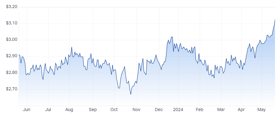 L1 Long Short Fund (ASX-LSF)