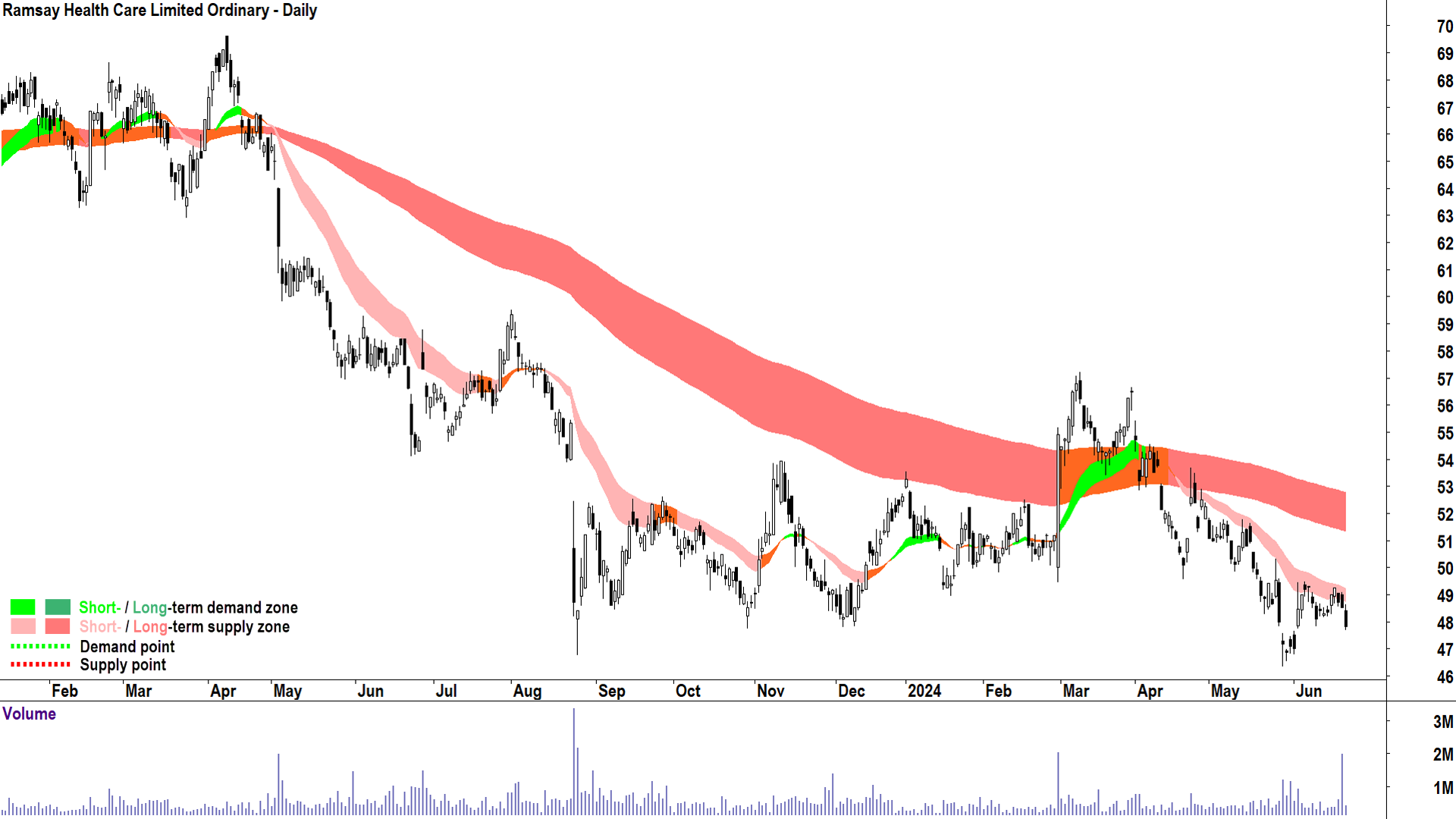 Ramsay Health Care (ASX-RHC) chart 24 June 2024