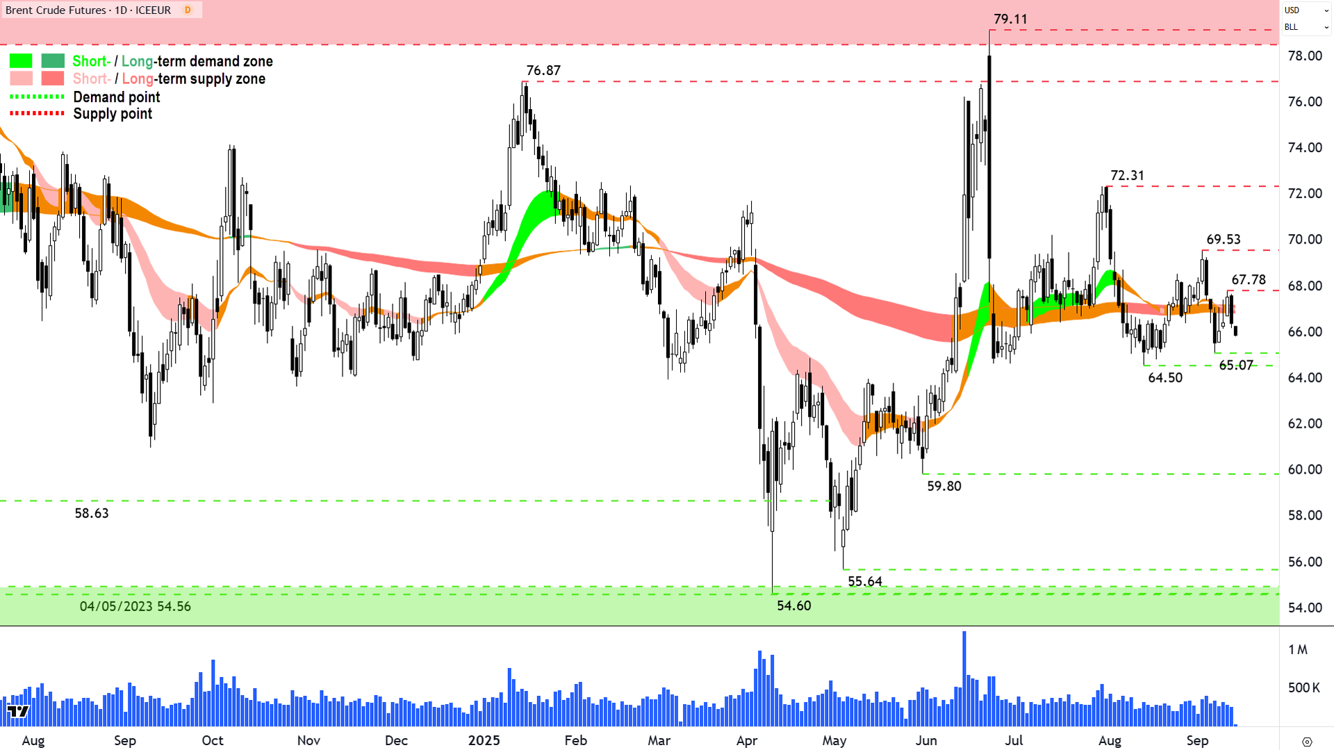 Brent Crude Oil Futures (Front month, back-adjusted) ICE chart 12 Sep