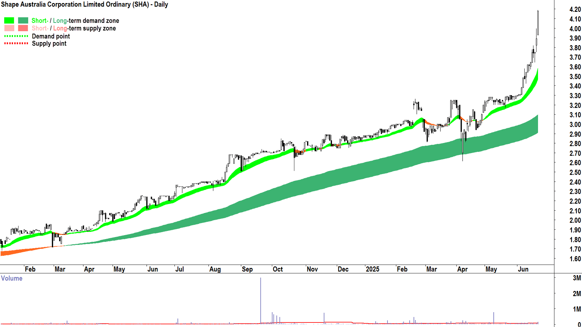 Shape Australia Corporation (ASX-SHA) daily chart 23 June 2025