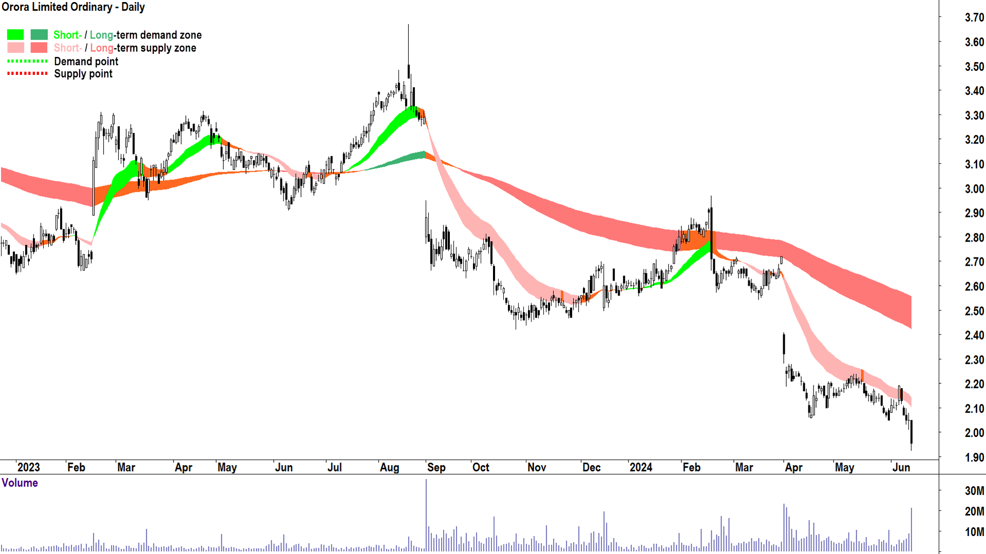 Orora (ASX-ORA) chart 14 June 2024