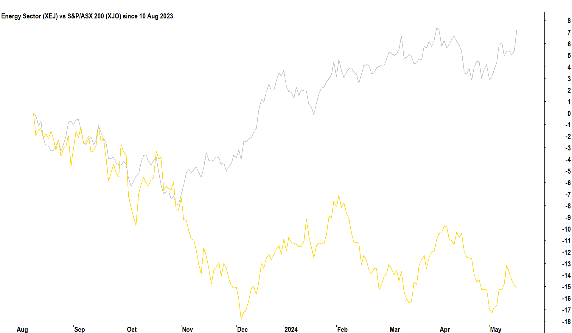 S&PASX 200 Energy Sector Index (XEJ) vs S&PASX200 Index (XJO) since 10 August 2023