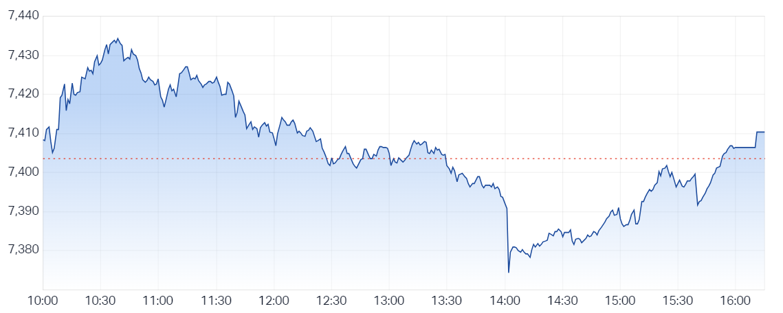 S&P ASX 200 (LIVE DATA) Share Prices & Charts - Market Index