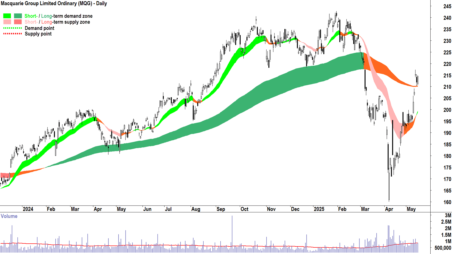 Macquarie Group (ASX-MQG) daily chart 15 May 2025