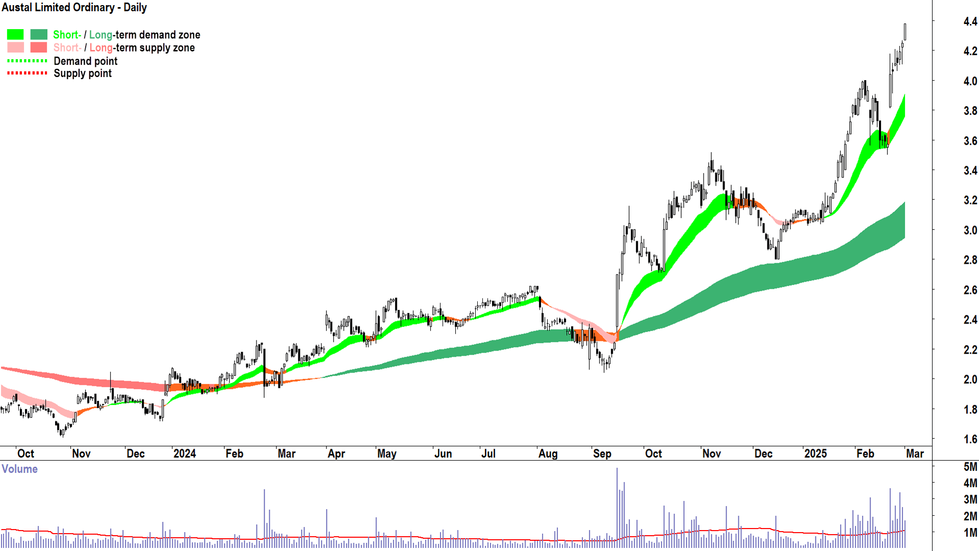 Austal (ASX-ASB) daily chart 3 March 2025