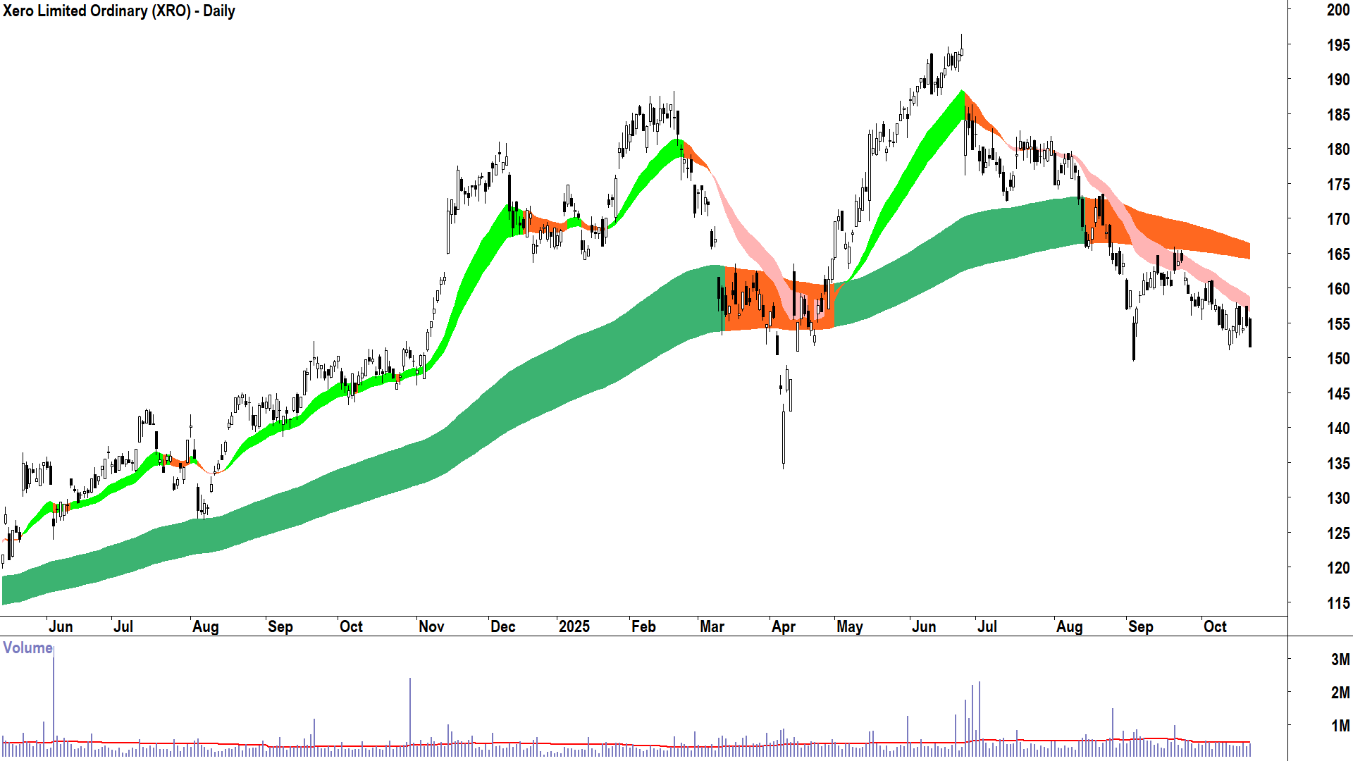 Xero (ASX-XRO) Daily chart 21 October 2025